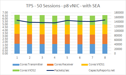 TPS 50Sessions p8 vNIC with VIOS and SEA